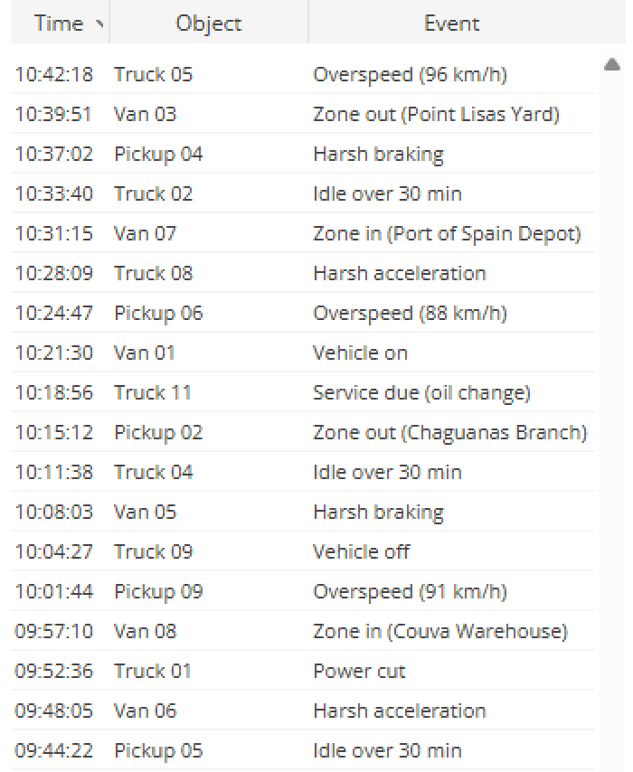 Alert list: overspeed, zone out, harsh braking, idle over 30 minutes, service due and power cut, by vehicle and time