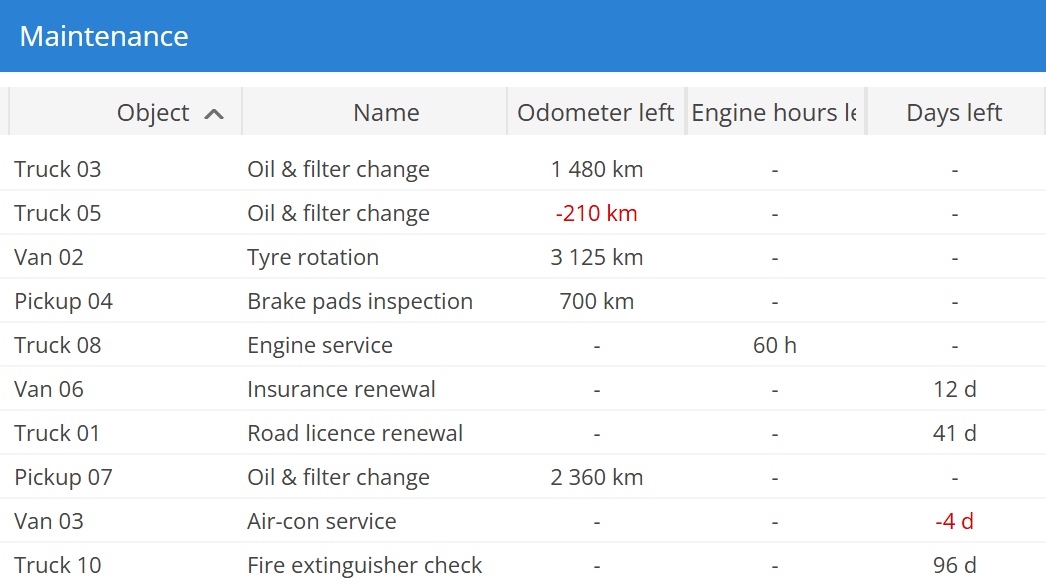 Maintenance list: oil changes, tyre rotation, engine service, insurance and road licence renewals, with distance, engine hours or days left
