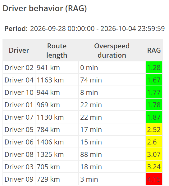 Driver behaviour report: ten drivers with route length, overspeed time and a green, amber or red score
